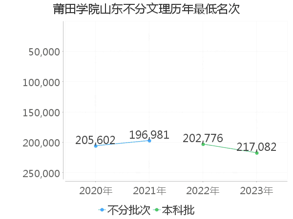 最低分名次