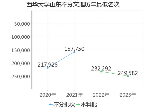 最低分名次