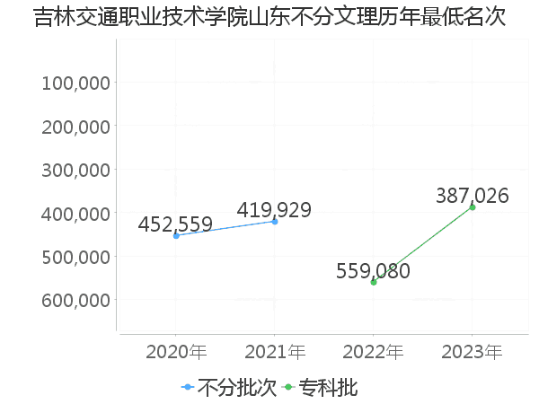 最低分名次