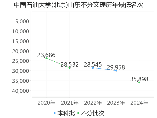 最低分名次