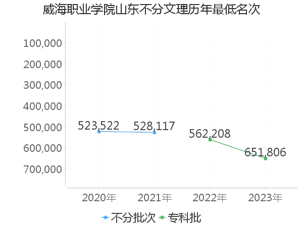 最低分名次