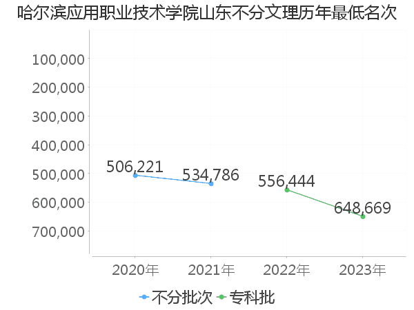 最低分名次