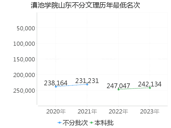 最低分名次