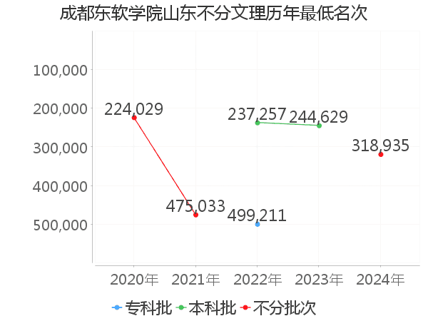 最低分名次