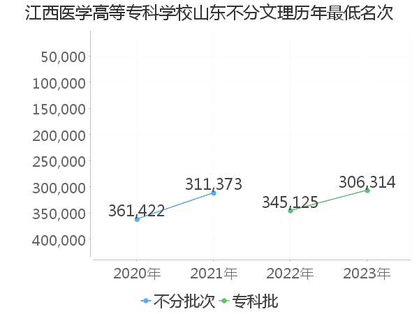 最低分名次