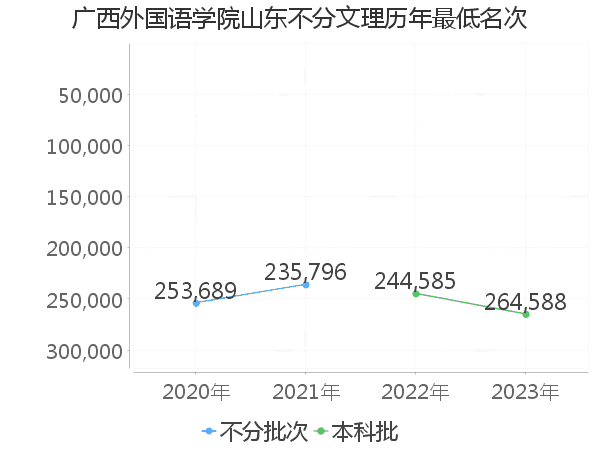 最低分名次