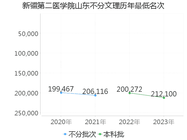 最低分名次