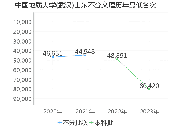 最低分名次