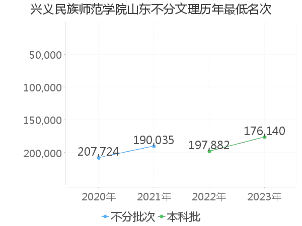 最低分名次