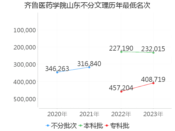 最低分名次