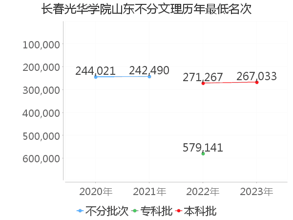 最低分名次