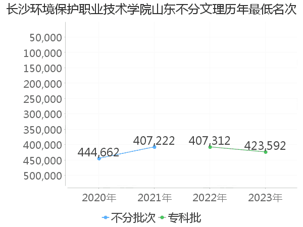 最低分名次