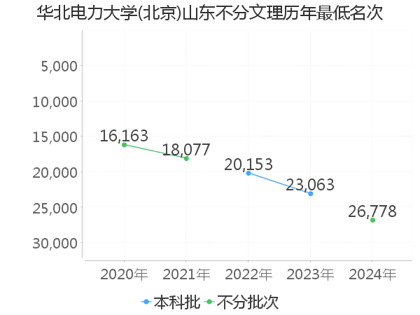 最低分名次