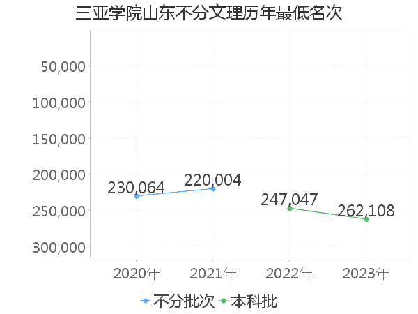 最低分名次