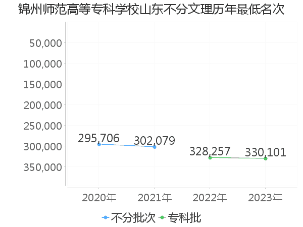 最低分名次