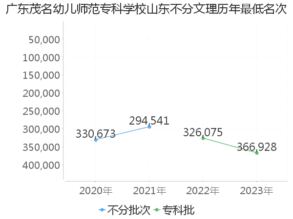 最低分名次