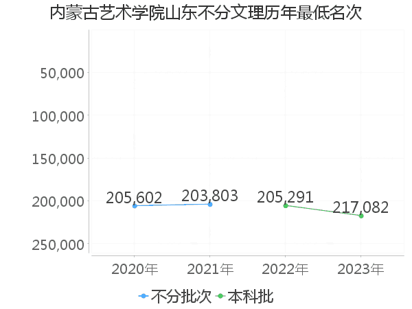 最低分名次