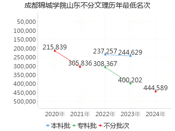 最低分名次