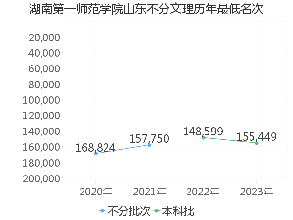 最低分名次