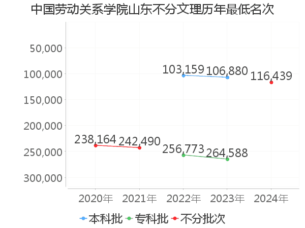 最低分名次