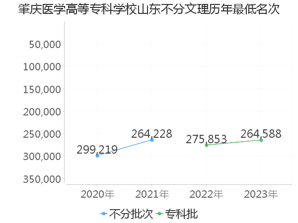 最低分名次