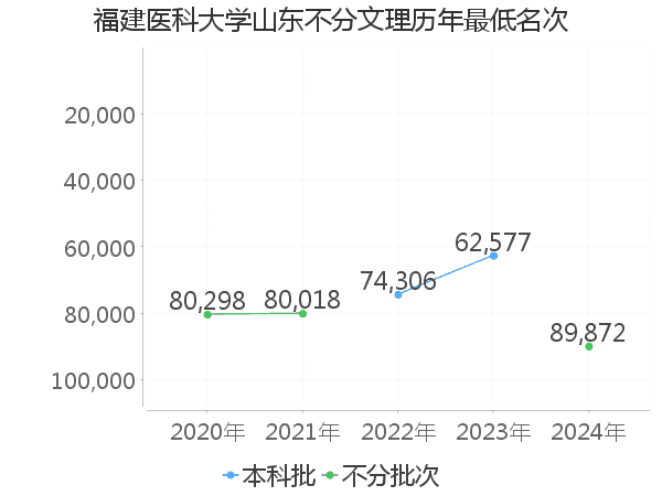 最低分名次