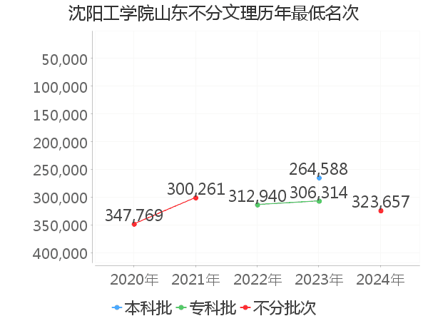 最低分名次