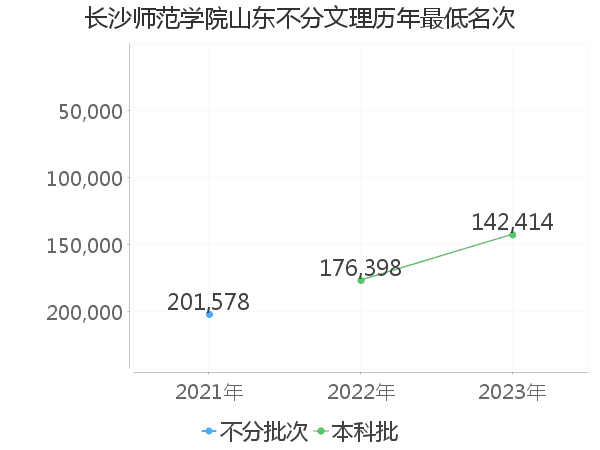 最低分名次