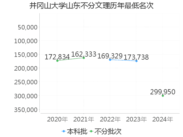 最低分名次