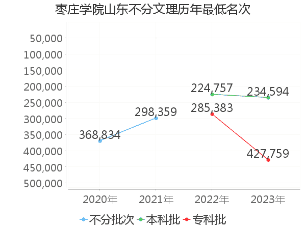 最低分名次