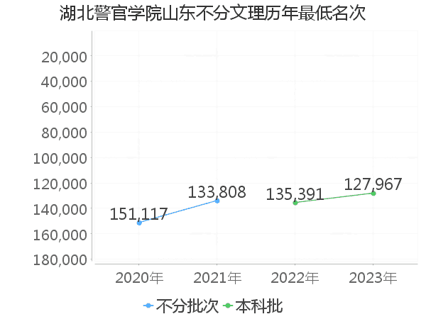 最低分名次