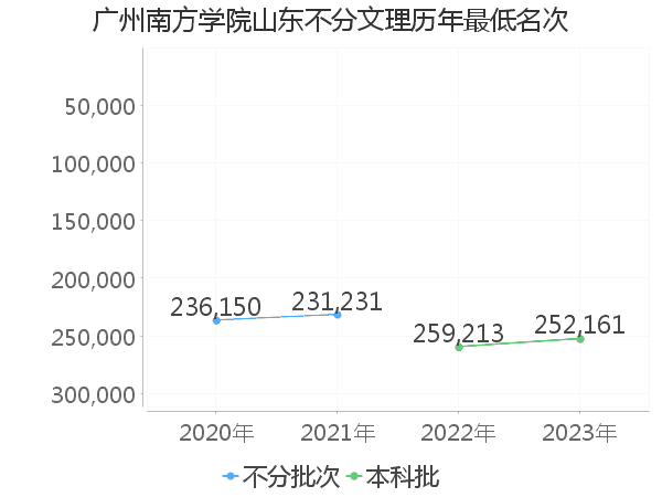 最低分名次