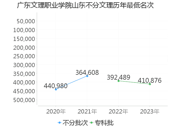 最低分名次