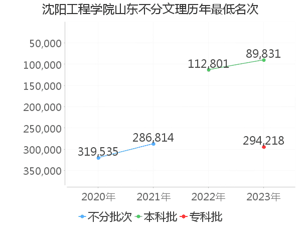 最低分名次