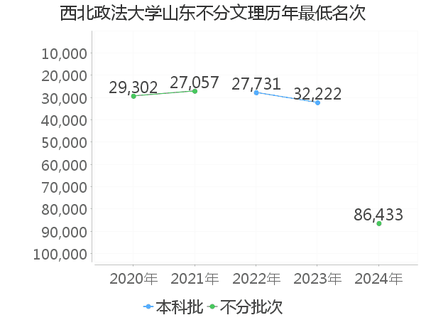 最低分名次