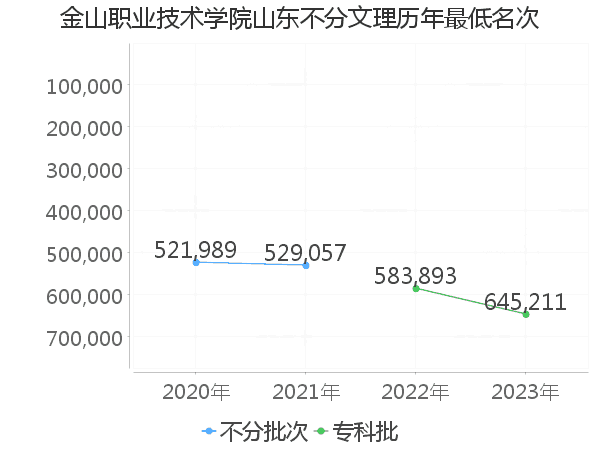 最低分名次