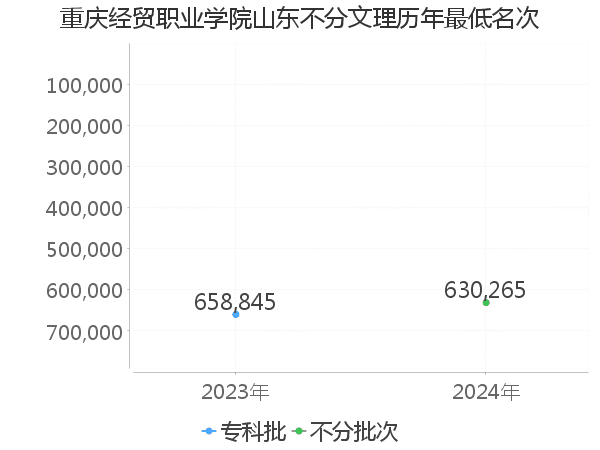 最低分名次