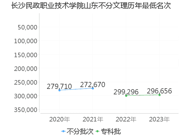 最低分名次