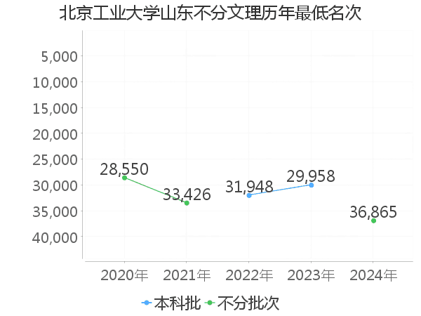 最低分名次