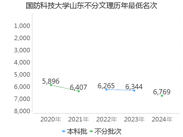 最低分名次