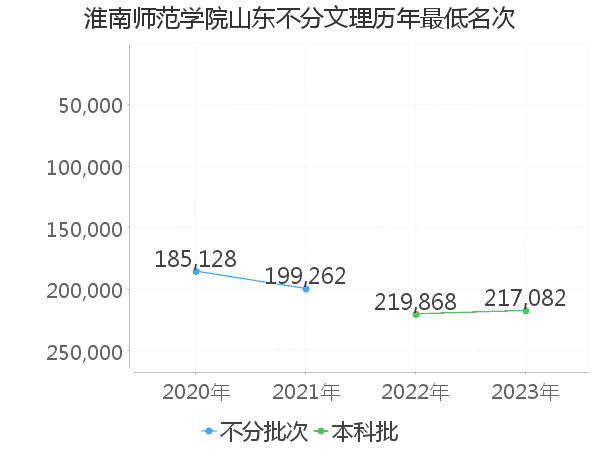 最低分名次