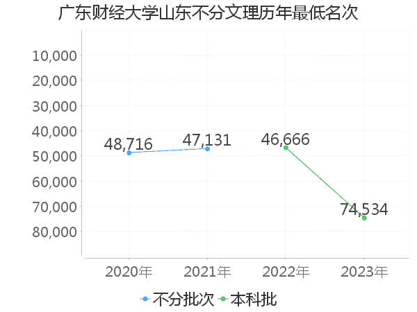 最低分名次