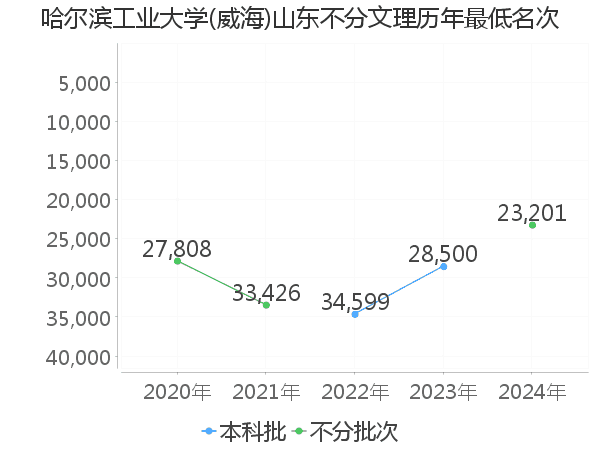 最低分名次