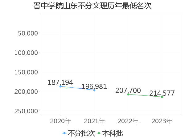 最低分名次