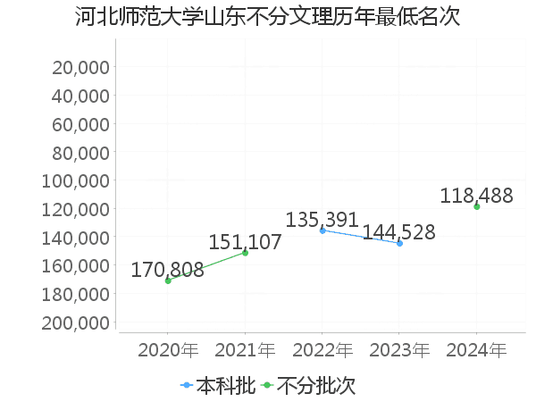 最低分名次