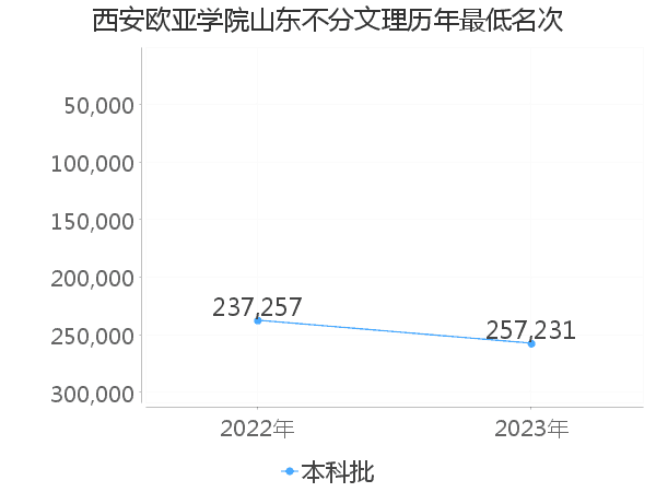 最低分名次