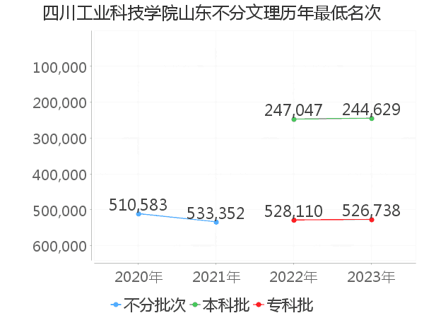 最低分名次