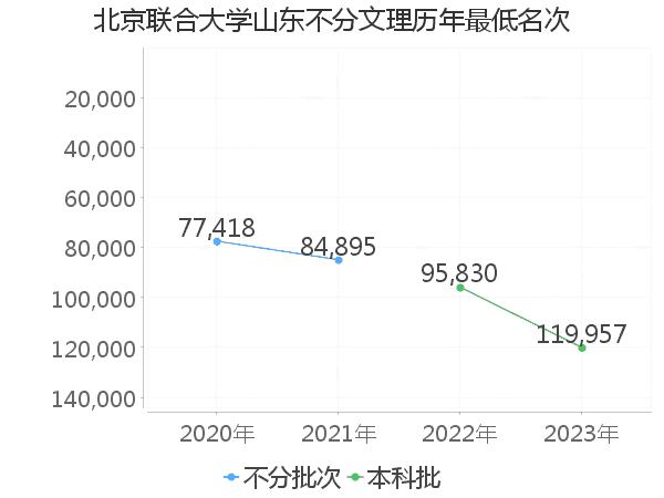 最低分名次