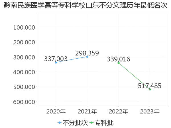 最低分名次