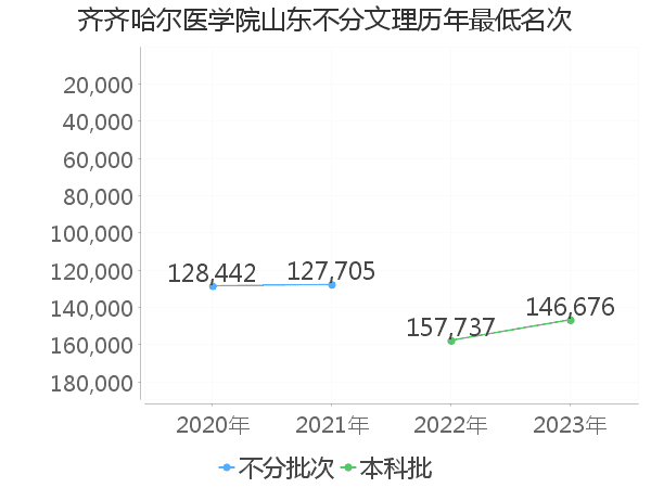 最低分名次